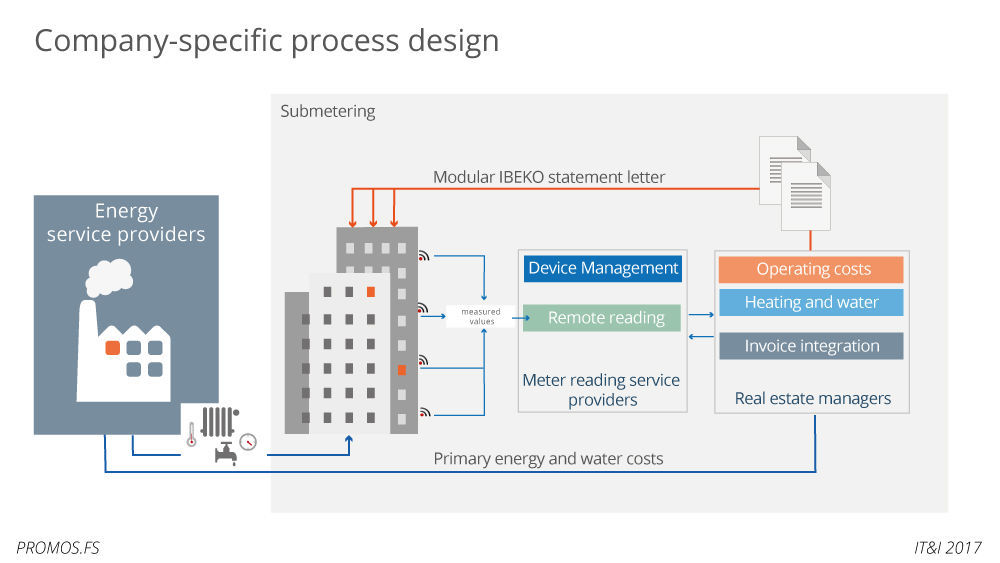 Company-specific process design