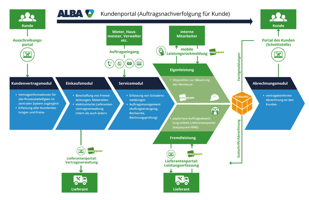 Workforcemanagement System based on SAP® technology Digitales Workforcemanagement im Einsatz bei der ALBA Facility Solutions GmbH