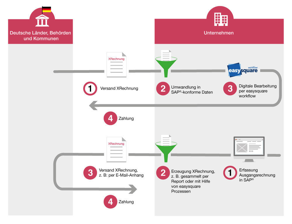 Mit dem PROMOS XRechnungsaustausch können Rechnungen im XML-Format in SAP ® empfangen und erstellt werden. PROMOS ermöglicht den Empfang und Versand von XRechnungen im SAP System