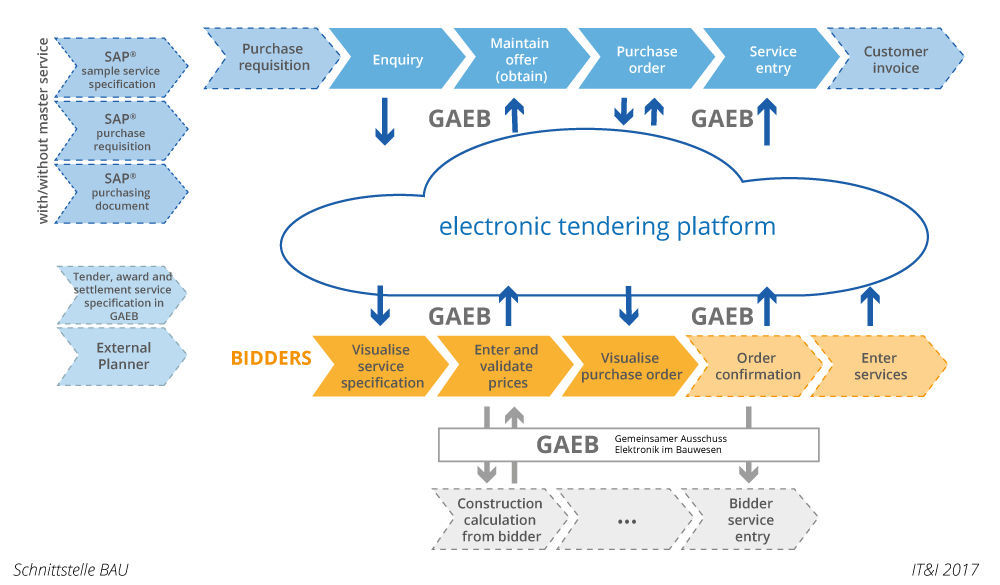 PROMOS XML GAEB Interface