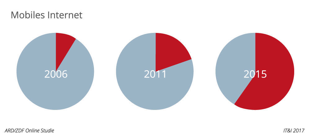 Mobile Internetnutzung im Zeitvergleich