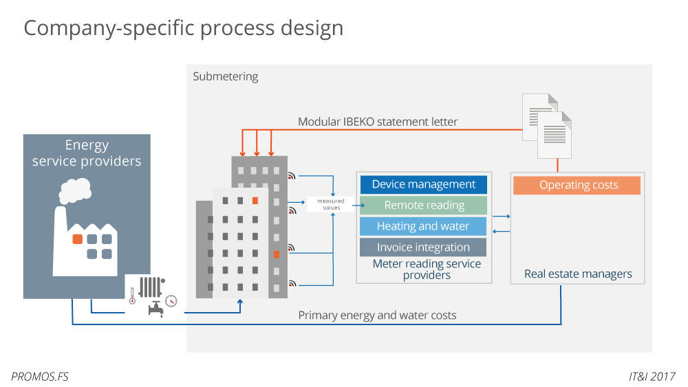 company-specific process design