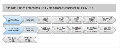 Forderungs- und Verbindlichkeitsspiegel in PROMOS.GT