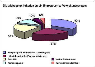 Der Studie zufolge sehen drei Viertel der Befragten lediglich punktuell Nachholbedarf und sind grundsätzlich zufrieden mit ihrem derzeitigen IT-System. Im Falle einer Neuinstallation des Systems würden 50% weniger als 100.000 Euro investieren. „Das Ergebnis der Studie zeigt ganz eindeutig, dass der IT-Sektor in der Wohnungswirtschaft noch immer verkannt wird und ihm nicht genug Bedeutung beigemessen wird“, betont Dr. Angela Wiechula, Direktorin des Instituts für Standortmarketing. Entgegen der Prophezeiungen zahlreicher Analysten, planen der aktuellen Studie zufolge 92% der befragten Unternehmen keine Verwaltungsaufgaben outzusourcen und somit Kostensenkungspotenzial zu erschließen. Im November 2007 wurden im Rahmen der Studie „Relevanz von Verwaltungssystemen in der deutschen Wohnungswirtschaft“ 500 deutsche Wohnungsunternehmen, sowohl aus dem kommunalen als auch aus dem privatwirtschaftlichen Bereich befragt. Studie zu den wichtigsten Kriterien an ein IT-gesteuertes Verwaltungssystem