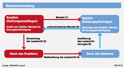 3. SEPA im elektronischen Kontoauszug Eine wesentliche Veränderung sind die neuen Geschäftsvorfallcodes (GVC’s) im Intervall 100 bis 199, die im System eingerichtet werden müssen. Diese Codes ermöglichen es wie gehabt, elektronische Kontoauszüge im XML-Format in das SAP® ERP System einzulesen. 4. Vertragsmanagement Durch die Ablösung des bisherigen Lastschriftverfahrens sind insbesondere auch die Vertragsverhältnisse betroffen. Aus diesem Grund ist die Mandatsverwaltung in SAP® Real Estate Management integriert worden. 1. Die SEPA-Mandate können in den Bankverbindungen zum Geschäftspartner erfasst werden. 2. Pro Vertragskondition und bei Einmalbuchungen kann gesteuert werden, über welches Mandat die Zahlungen abgewickelt werden sollen. 3. Bei der Durchführung der periodischen Buchungen und der Einmalbuchungen wird geprüft, ob zu der buchenden Kondition ein Mandat hinterlegt ist. Dieses SEPA-Mandat wird dann im RE-Beleg gespeichert. Mandatsverwaltung