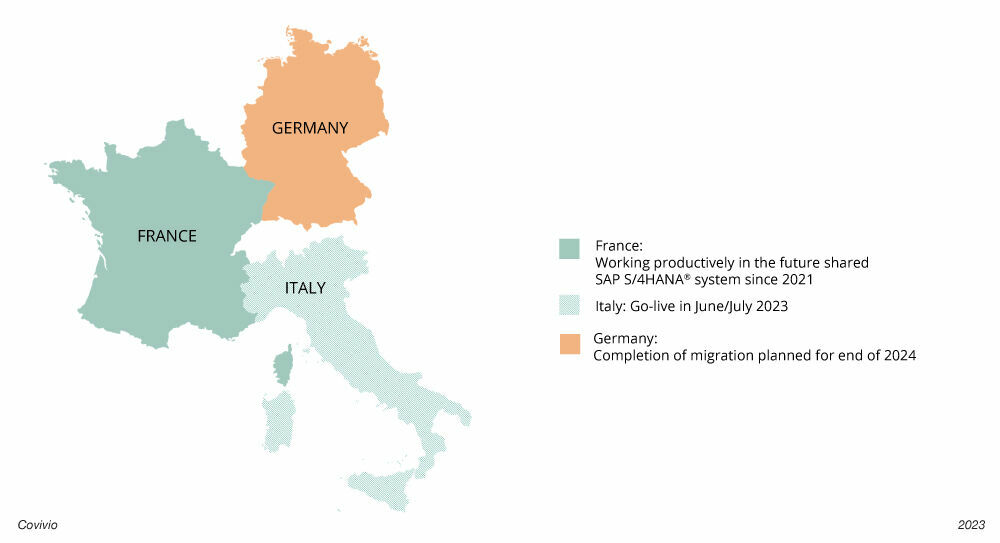 The objective of Project One is for Italy, Germany and France to work with a single client in one SAP ® system. Livestellung der SAP-Systeme von Covivio
