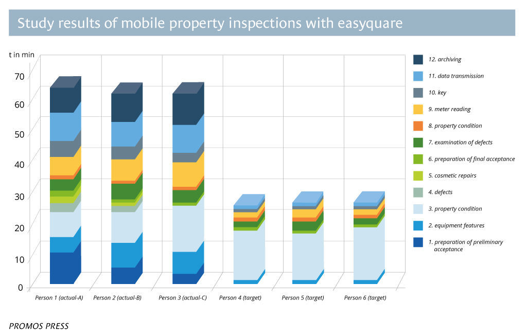 Study results Studienergebnisse zur mobilen Wohnungsabnahme mit easysquare