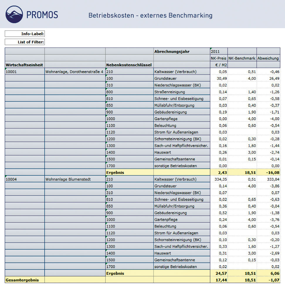 Figure 4: External benchmarking allows comparison with external reference values such as those of the “Geislinger Convention” or the Deutscher Mieterbund. Externes Benchmarking mit dem PROMOS Betriebskosten-Controlling