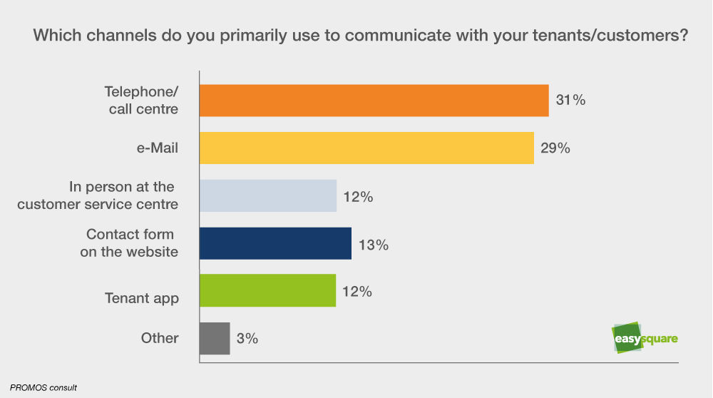 In a live survey, we tested how fit our participants already are for innovation.