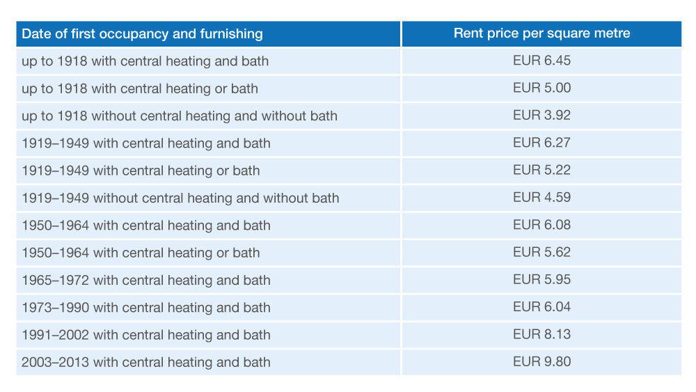If the rent charged exceeds this maximum value by 20 percent or more, the rent must be reduced. This step is now only a few days away and will be coming into force on 23 November 2020. Of course, landlords cannot now check each individual lease for a potential violation. PROMOS has developed a tool to automate this process and support the reduction of rent prices. The tool compares the rent charged on the key date of 18 June 2020 with the maximum allowed rent. If the rent on this key date exceeds the allowed rent, then the basic rent is reduced to the allowed amount. It can also automatically generate correspondence to inform tenants of the new conditions. This allows you to almost entirely automate two time-intensive manual work steps. Our qualified consultants are even capable of implementing this solution for your company on short notice. Get in touch with us – we will find a quick, individual solution for you.