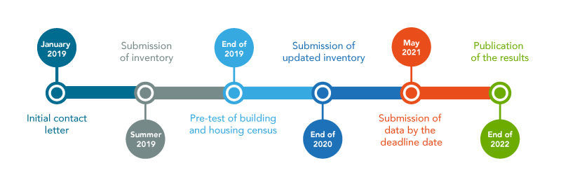 Dates and milestones 1 for the 2021 census