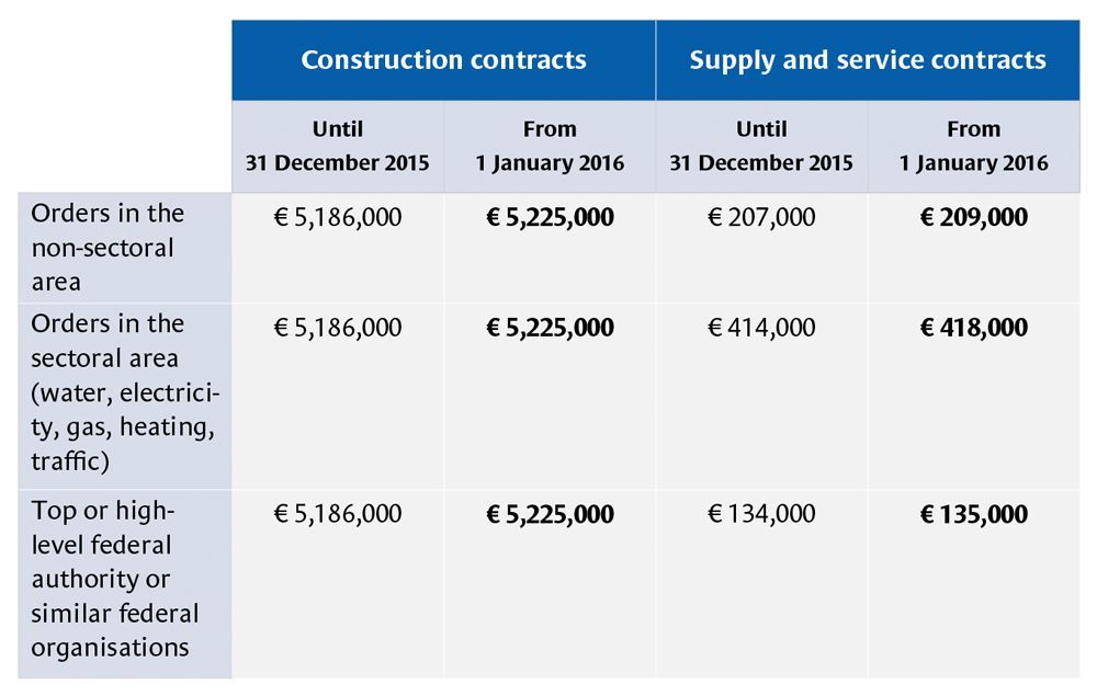 There are new thresholds in the European Union for awarding public orders.