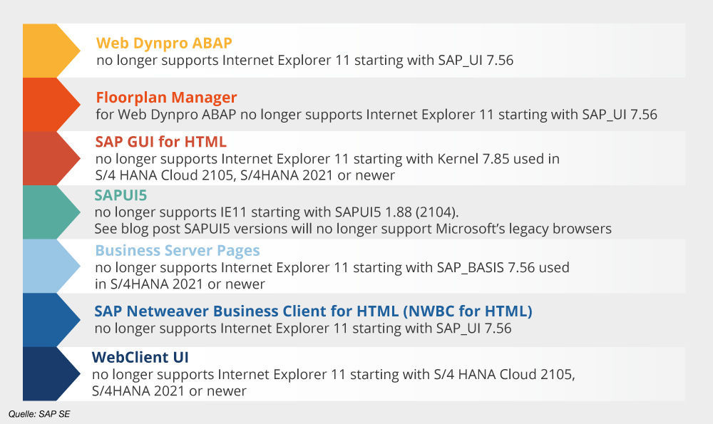 Umstieg vom Internet Explorer auf Microsoft Edge bei SAP Anwendungen