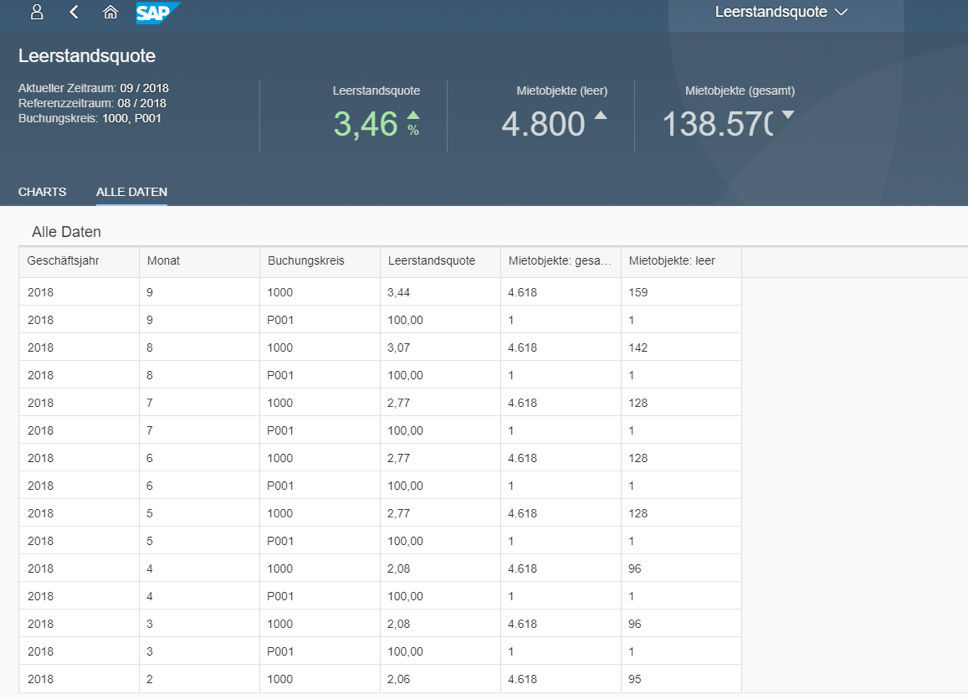 Darstellung von Daten als Tabelle im PROMOS KPI Dashboard
