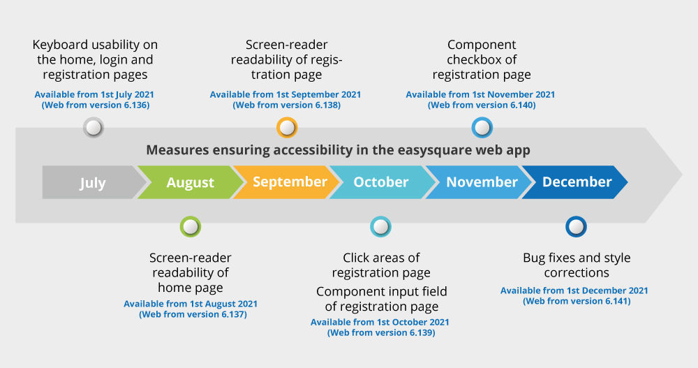 An overview of all measures to enhance accessibility in our easysquare web app in the second half of 2021.