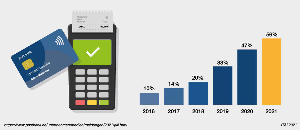 Trend zum mobile Payment