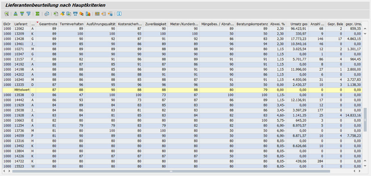PROMOS Lieferantenbewertung mit Teilnoten, Abweichung von der Gesamtnote sowie Kundenfeldern