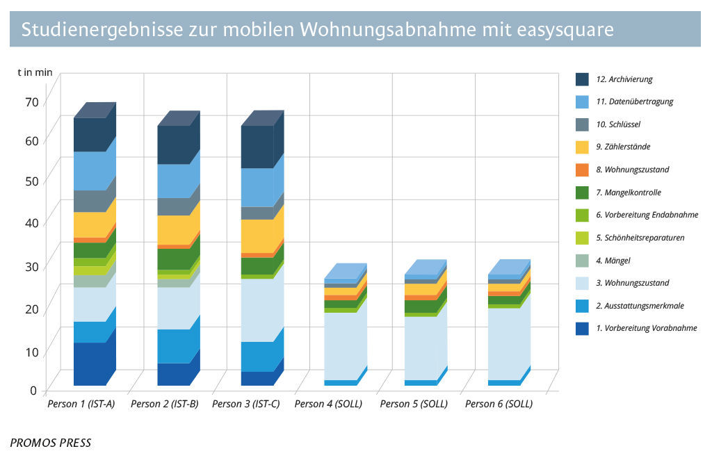 Testergebnisse der Studie „Entwicklung eines Softwareproduktes anhand evaluierter Prozessdaten der Immobilienbranche zur Durchführung des Wohnungsabnahmeprozess auf Basis einer mobilen Vernetzungslösung“  Testergebnisse zur Effizienzstudie über easysquare mobile