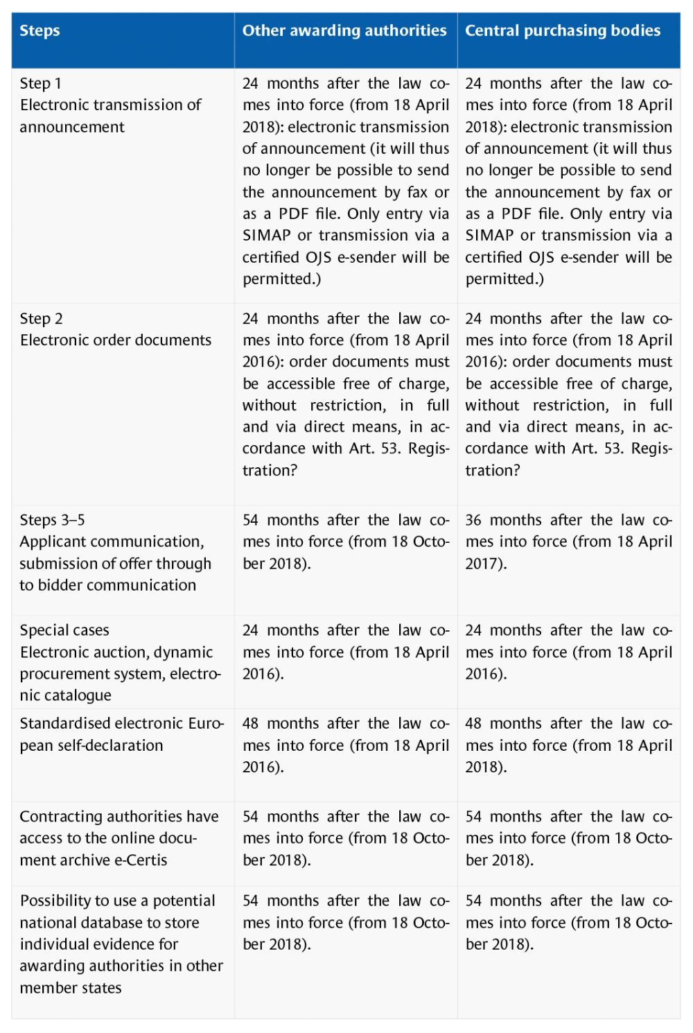 Implementation deadlines for e-tendering in accordance with EU guidelines.