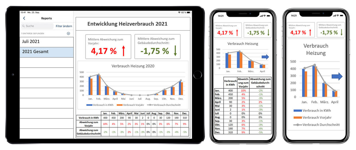 No tenant app? No problem! If your housing company does not yet have a tenant app in use, we can also make you an offer for provision and installation in this case. With the implementation of the tenant app “light”, landlords can provide core information on consumption data in a digitised manner. This includes: Representation of consumption in widgets and forms Provision of a web app Individual corporate design Authentication process Client setup The data is imported into the portal via an interface to the PROMOS Utilities Cockpit (NKPU). The raw data of the meter reading companies also reaches the portal via an interface. easysquare Mieter-App light für die EED-konforme Umsetzung zur Darstellung aktueller Verbrauchswerte auch ohne den Einsatz einer Mieter-App