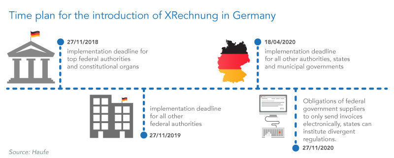 Deadlines for the implementation of XRechnung in Germany