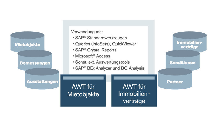 Data from different levels are aggregated in two expressive database tables. Daten aus unterschiedlichen Ebenen werden in zwei aussagekräftigen Datenbanktabellen in der PROMOS Lösung AWT aggregiert.