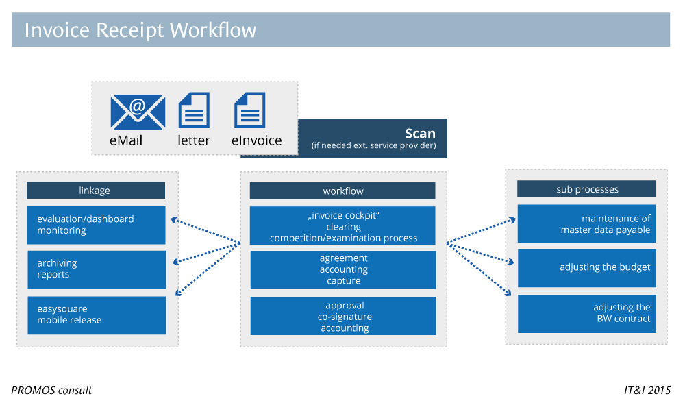 IT&I Magazine No. 20 - Article Invoice Receipt Workflow