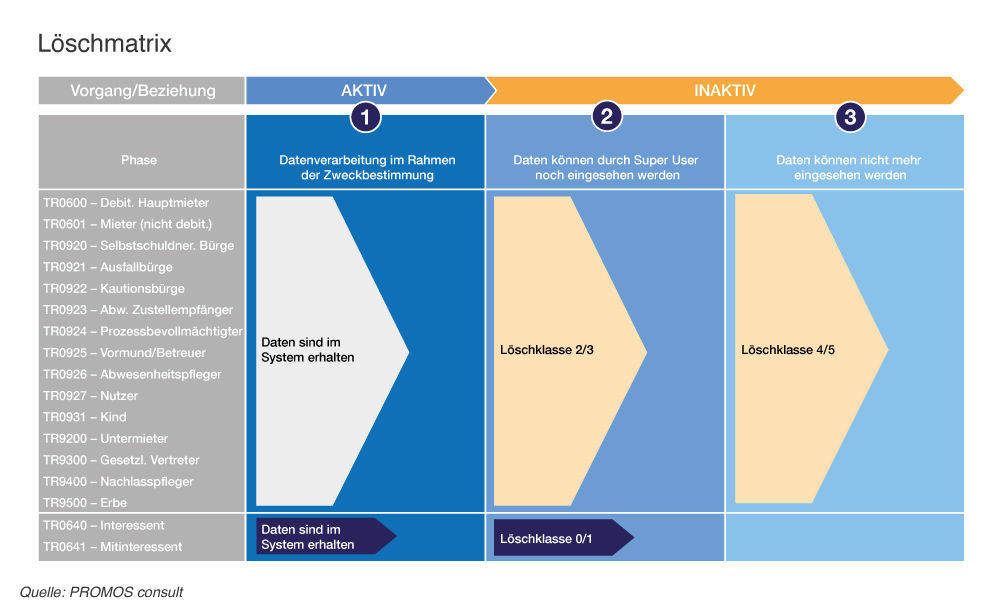 If data cannot be deleted yet, for instance due to legal requirements, it is at least possible to limit the group of people who can view the data to a minimum. Löschmatrix im Rahmen des PROMOS Lösch- und Sperrkonzepts zur EU-DSGVO