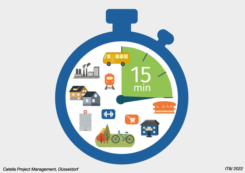 Figure 1: Workplaces, shopping options, daycare centres, schools, leisure and culture facilities should be reachable within 15 minutes on foot or by bicycle from one’s home. 15-Minuten-Stadt als Szenario für die Großstadt der Zukunft