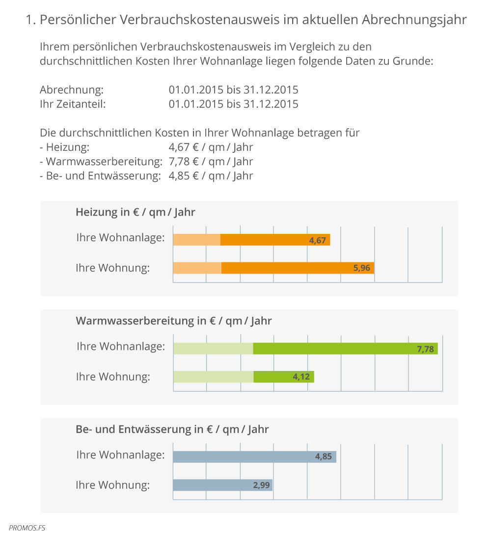 The PROMOS consumption analysis is a component of the utility cost statement letter.  Die PROMOS Verbrauchsanalyse als Bestandteil des Nebenkosten-Abrechnungsschreibens