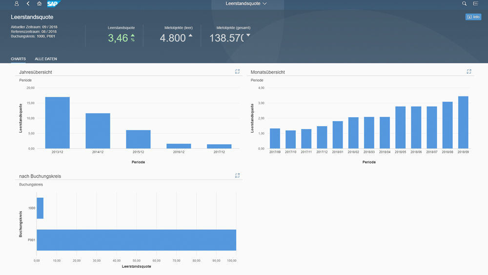 Überblicksseite im PROMOS KPI Dashboard mit SAP Fiori