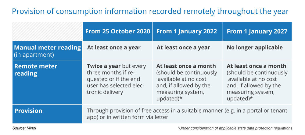 Minimum frequency for the provision of consumption data or meter values for heat cost allocators to the end user (tenant) as per EED Article 10a with Annex VIIa.